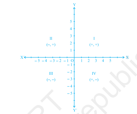 NCERT Solutions Class 9 Maths Chapter 3 Coordinate Geometry Exercise 3.2 